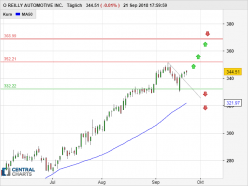 O REILLY AUTOMOTIVE INC. - Diario