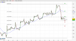 GBP/USD - 1 Std.