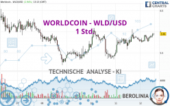 WORLDCOIN - WLD/USD - 1H