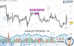 AUD/NOK - 1H