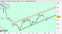 ETHEREUM - ETH/USD - 4 Std.