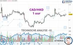 CAD/HKD - 1H