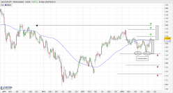 EUR/JPY - Wekelijks