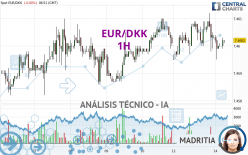EUR/DKK - 1H