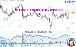 INTERNET COMPUTER - ICP/USD - 1H