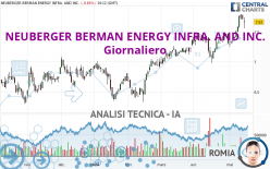 NEUBERGER BERMAN ENERGY INFRA. AND INC. - Giornaliero