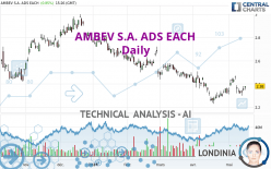 AMBEV S.A. ADS EACH - Daily
