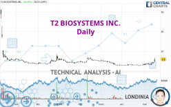 T2 BIOSYSTEMS INC. - Dagelijks