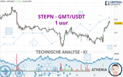 STEPN - GMT/USDT - 1 uur