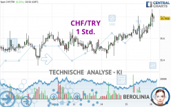 CHF/TRY - 1 Std.