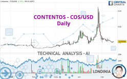 CONTENTOS - COS/USD - Daily