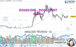 DOGECOIN - DOGE/USDT - Dagelijks