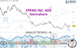 XPENG INC. ADS - Giornaliero