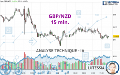 GBP/NZD - 15 min.