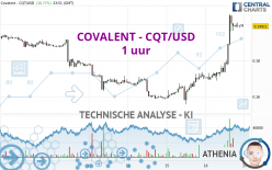 COVALENT - CQT/USD - 1 uur