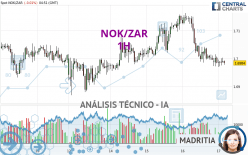 NOK/ZAR - 1H
