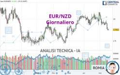 EUR/NZD - Giornaliero