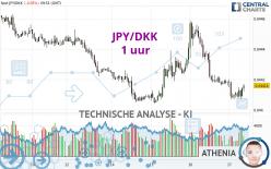 JPY/DKK - 1 uur
