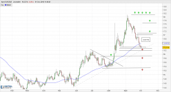 EUR/ZAR - Dagelijks