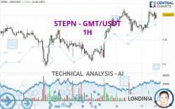 STEPN - GMT/USDT - 1H