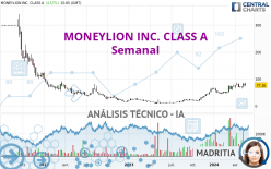 MONEYLION INC. CLASS A - Semanal