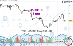USD/HUF - 1 uur