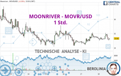 MOONRIVER - MOVR/USD - 1 Std.