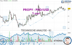 PROPY - PRO/USD - 1 uur