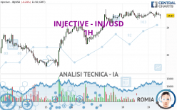 INJECTIVE - INJ/USD - 1 Std.