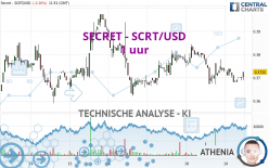 SECRET - SCRT/USD - 1 uur