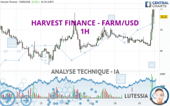 HARVEST FINANCE - FARM/USD - 1 uur