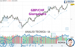 GBP/CHF - Giornaliero