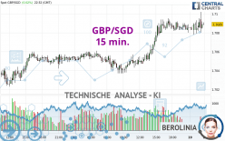 GBP/SGD - 15 min.