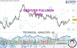 CAD/USD FULL0624 - Daily