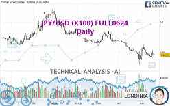 JPY/USD (X100) FULL0624 - Daily