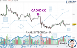 CAD/DKK - 1H