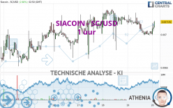 SIACOIN - SC/USD - 1 uur