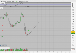 USD/CAD - 4 uur