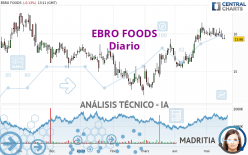 EBRO FOODS - Giornaliero