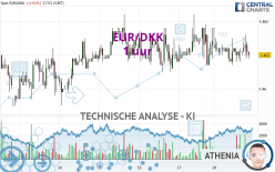 EUR/DKK - 1 uur