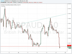 GBP/AUD - Daily