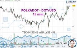 POLKADOT - DOT/USD - 15 min.