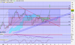 GBP/AUD - 4H