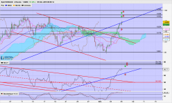 EUR/AUD - 4H