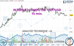 INTERNET COMPUTER - ICP/USD - 15 min.