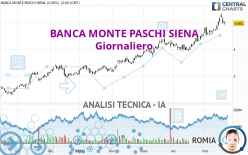BANCA MONTE PASCHI SIENA - Daily
