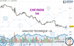 CHF/NOK - 1H