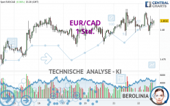 EUR/CAD - 1H