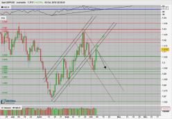 GBP/USD - Journalier