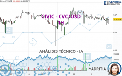 CIVIC - CVC/USD - 1H